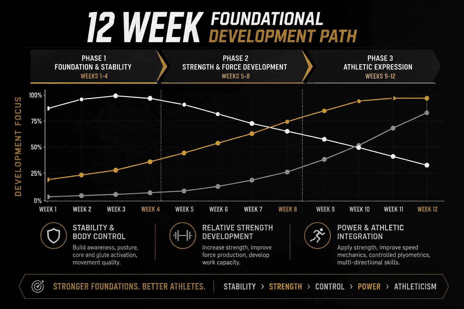 Youth athlete periodization